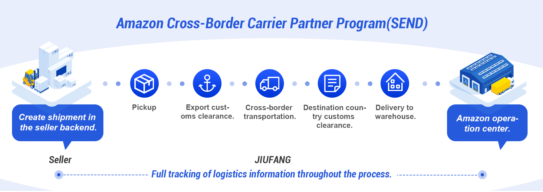 Amazon CrossBorder Carrier Partner Program (SEND)